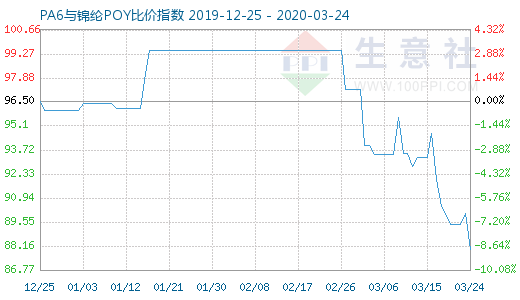 3月24日PA6與錦綸POY比價指數圖
