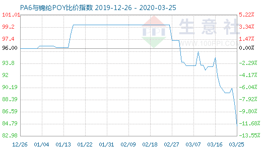 3月25日PA6與錦綸POY比價(jià)指數(shù)圖