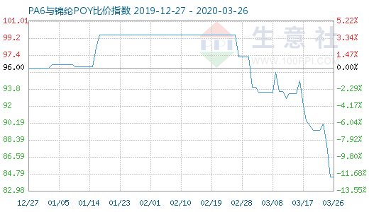 3月26日PA6與錦綸POY比價指數圖