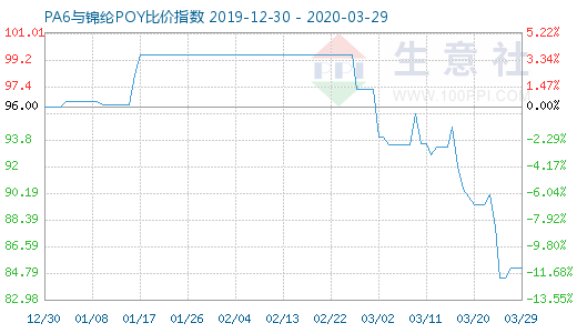 3月29日PA6與錦綸POY比價指數圖