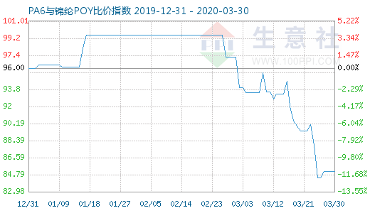 3月30日PA6與錦綸POY比價指數圖