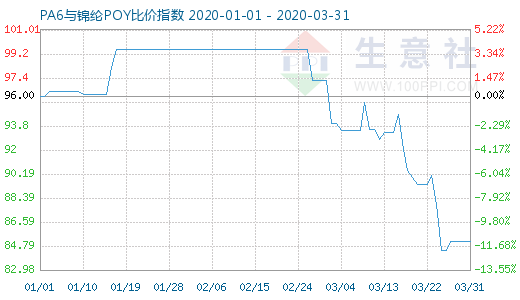 3月31日PA6與錦綸POY比價指數圖
