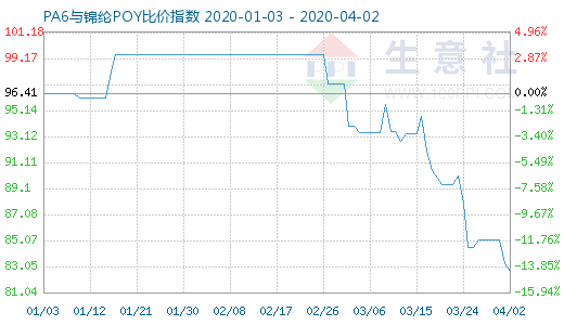 4月2日PA6與錦綸POY比價指數(shù)圖