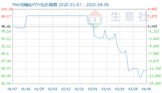 4月6日PA6與錦綸POY比價(jià)指數(shù)圖