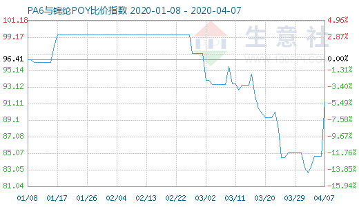 4月7日PA6與錦綸POY比價指數圖