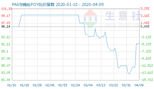 4月9日PA6與錦綸POY比價指數圖