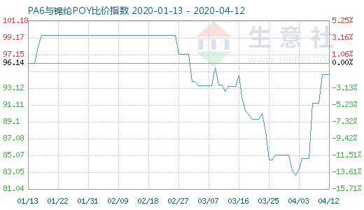 4月12日PA6與錦綸POY比價指數圖