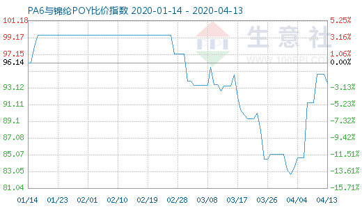 4月13日PA6與錦綸POY比價指數圖