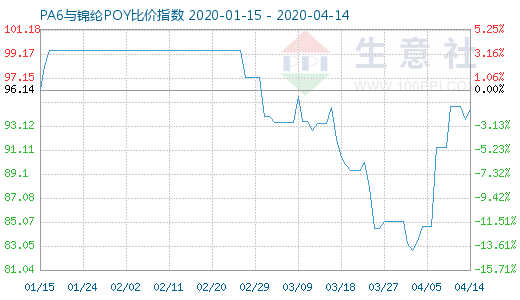 4月14日PA6與錦綸POY比價指數圖