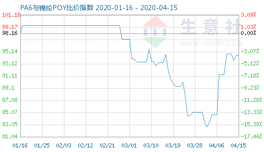 4月15日PA6與錦綸POY比價指數圖