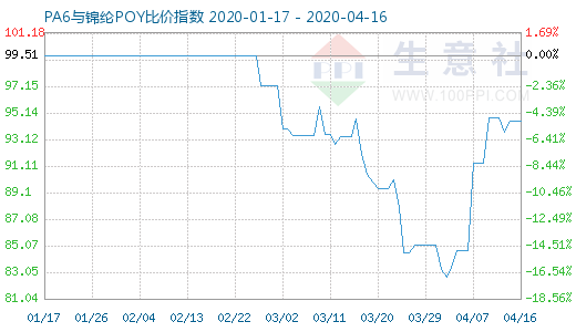 4月16日PA6與錦綸POY比價指數圖