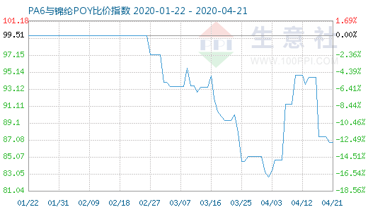 4月21日PA6與錦綸POY比價指數圖