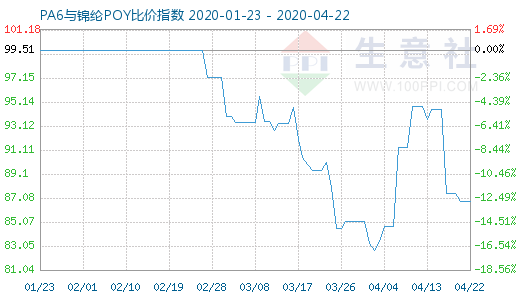 4月22日PA6與錦綸POY比價指數圖