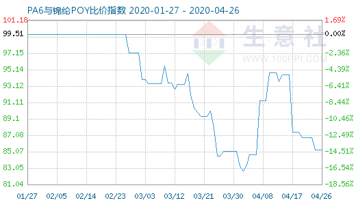 4月26日PA6與錦綸POY比價指數圖