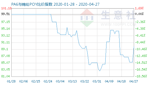 4月27日PA6與錦綸POY比價指數圖