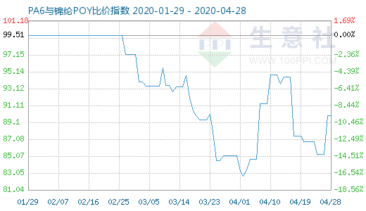 4月28日PA6與錦綸POY比價指數圖