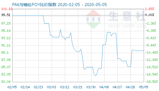 5月5日PA6與錦綸POY比價指數圖