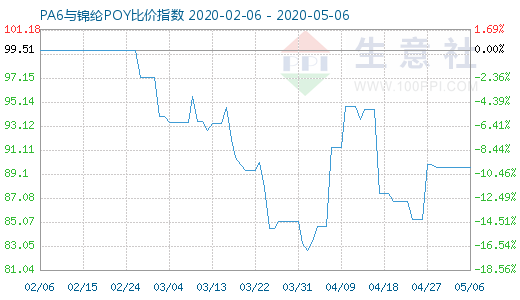 5月6日PA6與錦綸POY比價指數圖