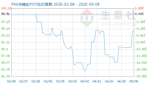5月8日PA6與錦綸POY比價指數圖