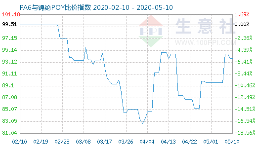 5月10日PA6與錦綸POY比價指數圖