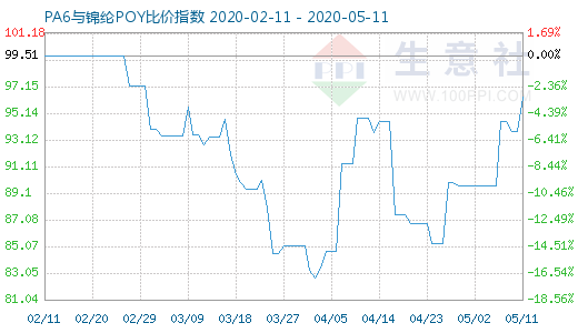5月11日PA6與錦綸POY比價指數圖