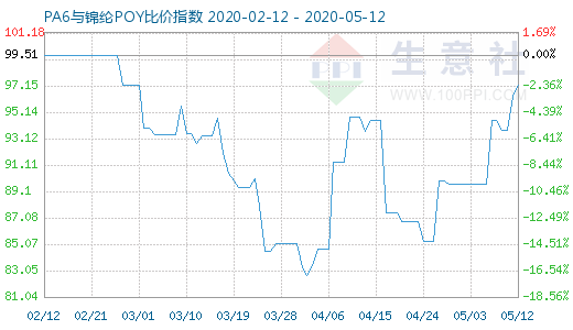 5月12日PA6與錦綸POY比價指數圖
