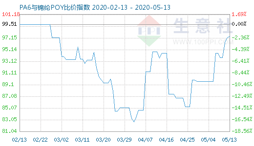 5月13日PA6與錦綸POY比價指數圖