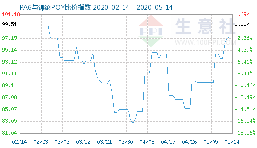 5月14日PA6與錦綸POY比價指數圖