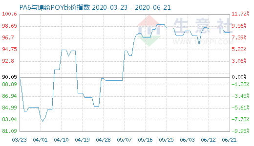 6月21日PA6與錦綸POY比價指數圖