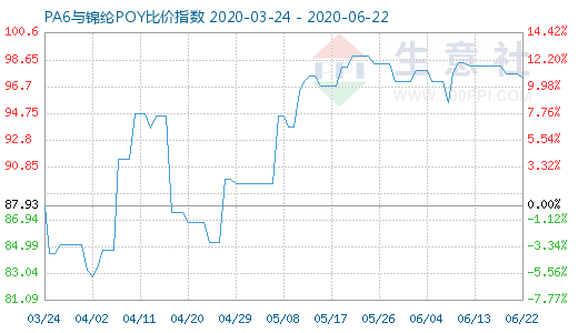 6月22日PA6與錦綸POY比價指數圖