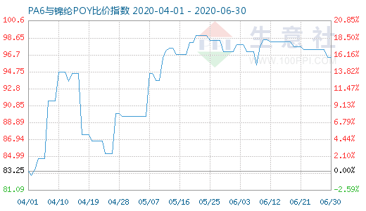 6月30日PA6與錦綸POY比價指數(shù)圖