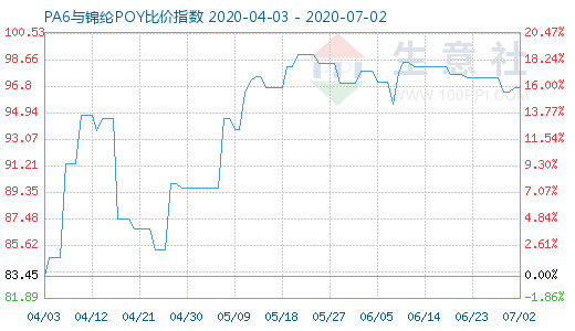 7月2日PA6與錦綸POY比價指數圖