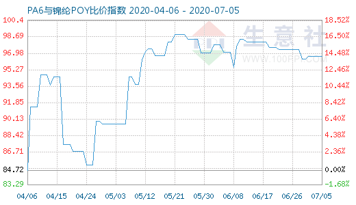 7月5日PA6與錦綸POY比價指數圖