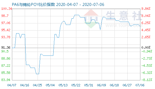 7月6日PA6與錦綸POY比價指數(shù)圖