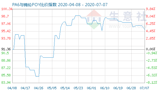 7月7日PA6與錦綸POY比價指數圖