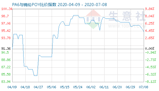 7月8日PA6與錦綸POY比價指數圖