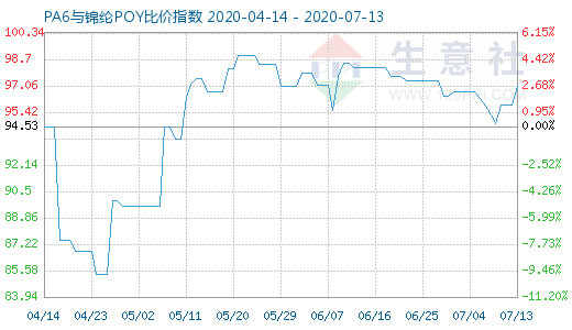 7月13日PA6與錦綸POY比價指數圖