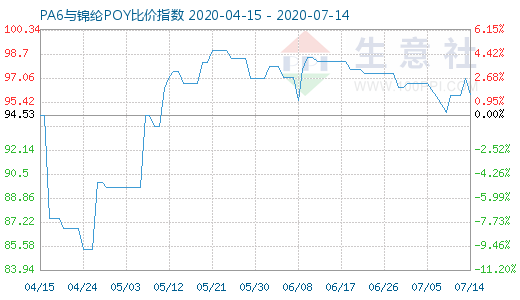 7月14日PA6與錦綸POY比價指數圖