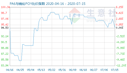 7月15日PA6與錦綸POY比價指數圖