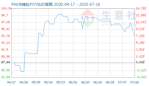 7月16日PA6與錦綸POY比價指數圖