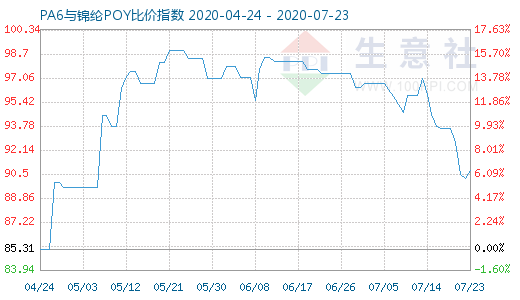 7月23日PA6與錦綸POY比價指數(shù)圖