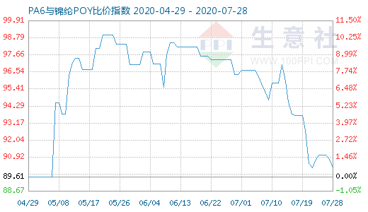 7月28日PA6與錦綸POY比價指數圖