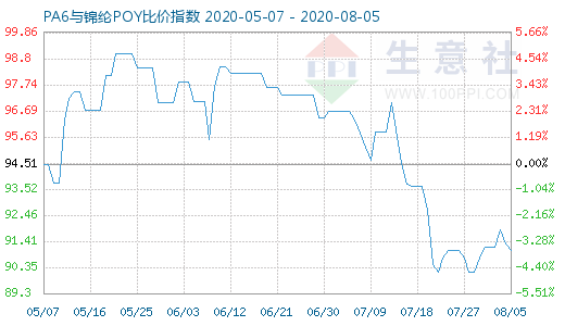8月5日PA6與錦綸POY比價指數圖