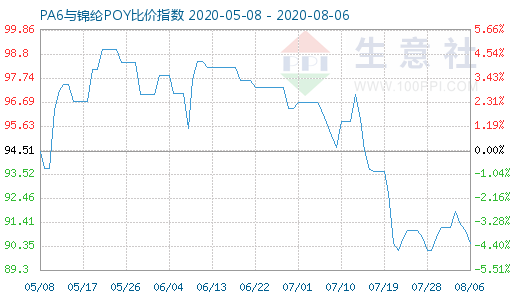 8月6日PA6與錦綸POY比價指數圖