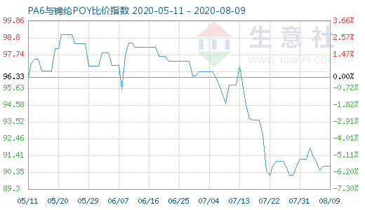 8月9日PA6與錦綸POY比價指數圖