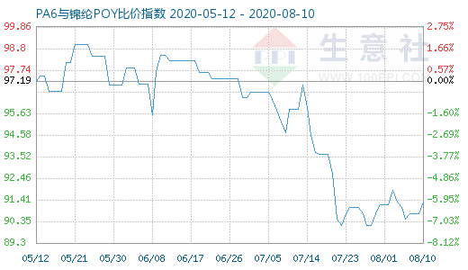 8月10日PA6與錦綸POY比價指數圖