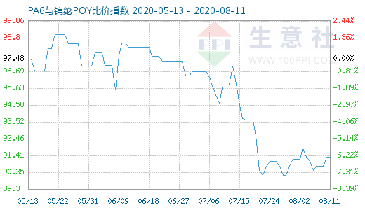 8月11日PA6與錦綸POY比價指數圖