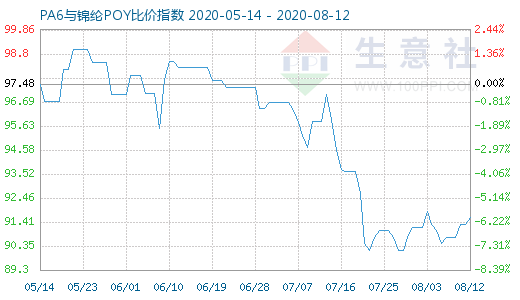 8月12日PA6與錦綸POY比價指數圖