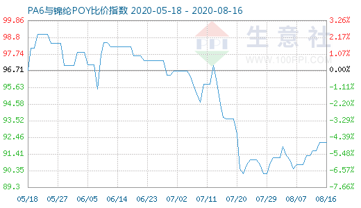 8月16日PA6與錦綸POY比價指數圖
