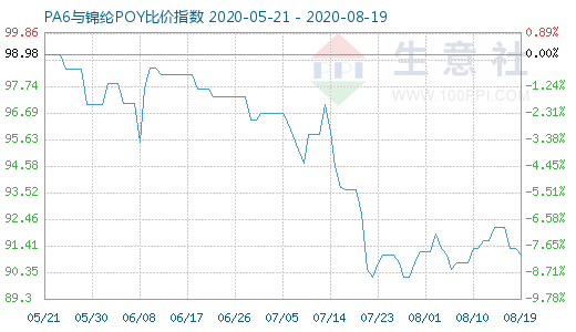 8月19日PA6與錦綸POY比價(jià)指數(shù)圖